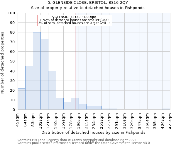 5, GLENSIDE CLOSE, BRISTOL, BS16 2QY: Size of property relative to detached houses houses in Fishponds