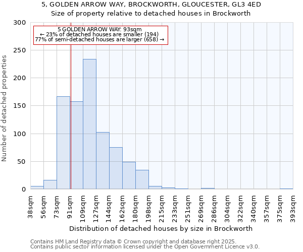 5, GOLDEN ARROW WAY, BROCKWORTH, GLOUCESTER, GL3 4ED: Size of property relative to detached houses houses in Brockworth