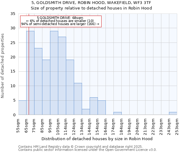 5, GOLDSMITH DRIVE, ROBIN HOOD, WAKEFIELD, WF3 3TF: Size of property relative to detached houses houses in Robin Hood