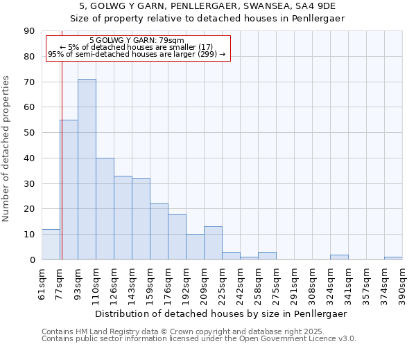 5, GOLWG Y GARN, PENLLERGAER, SWANSEA, SA4 9DE: Size of property relative to detached houses in Penllergaer