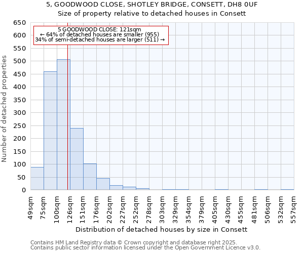 5, GOODWOOD CLOSE, SHOTLEY BRIDGE, CONSETT, DH8 0UF: Size of property relative to detached houses houses in Consett