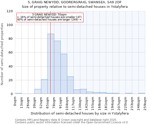 5, GRAIG NEWYDD, GODRERGRAIG, SWANSEA, SA9 2DF: Size of property relative to semi-detached houses houses in Ystalyfera