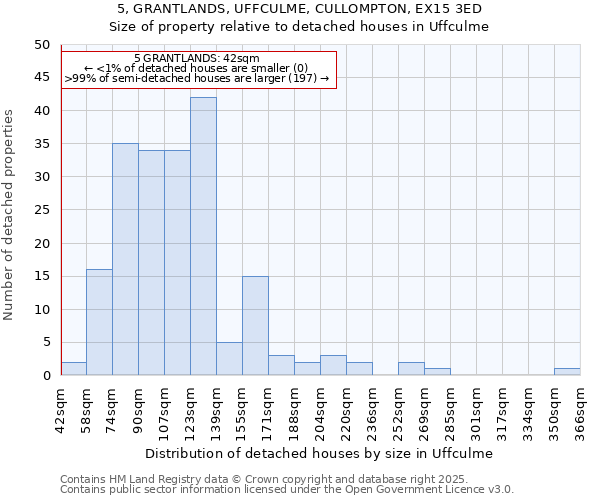 5, GRANTLANDS, UFFCULME, CULLOMPTON, EX15 3ED: Size of property relative to detached houses houses in Uffculme