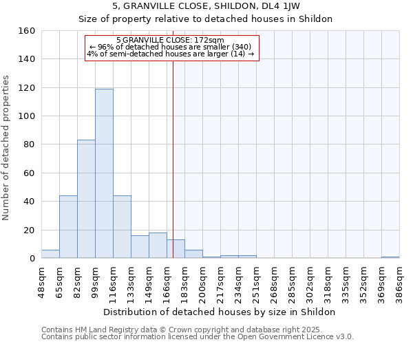 5, GRANVILLE CLOSE, SHILDON, DL4 1JW: Size of property relative to detached houses houses in Shildon