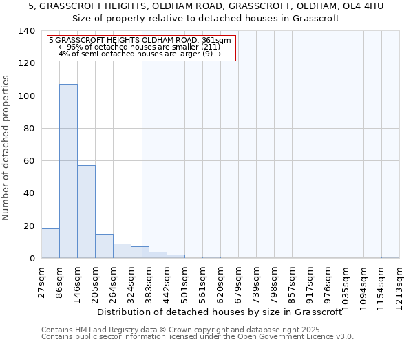 5, GRASSCROFT HEIGHTS, OLDHAM ROAD, GRASSCROFT, OLDHAM, OL4 4HU: Size of property relative to detached houses houses in Grasscroft