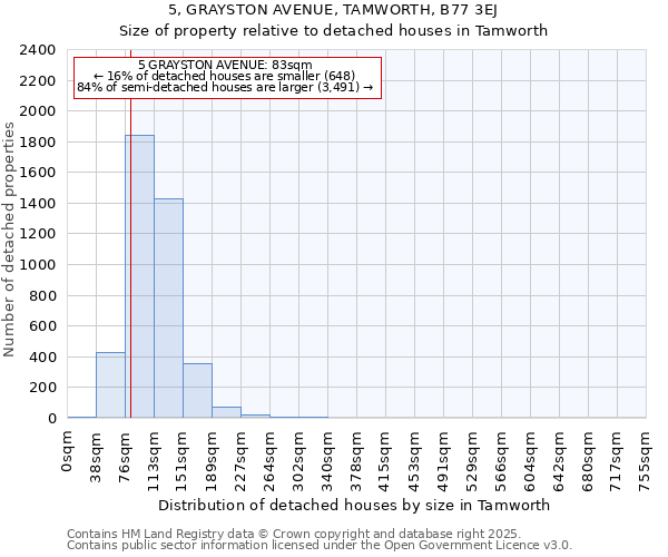 5, GRAYSTON AVENUE, TAMWORTH, B77 3EJ: Size of property relative to detached houses houses in Tamworth