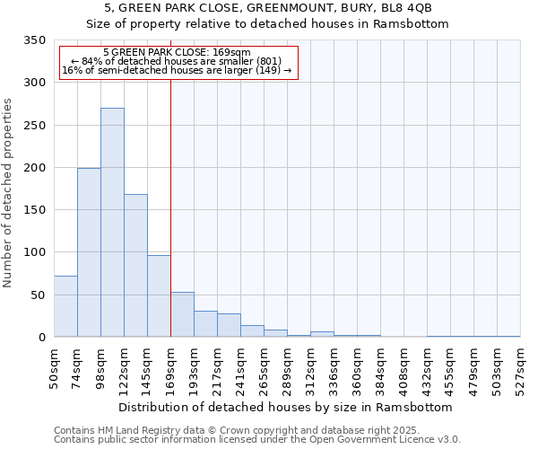 5, GREEN PARK CLOSE, GREENMOUNT, BURY, BL8 4QB: Size of property relative to detached houses houses in Ramsbottom