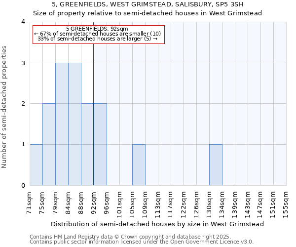 5, GREENFIELDS, WEST GRIMSTEAD, SALISBURY, SP5 3SH: Size of property relative to semi-detached houses houses in West Grimstead