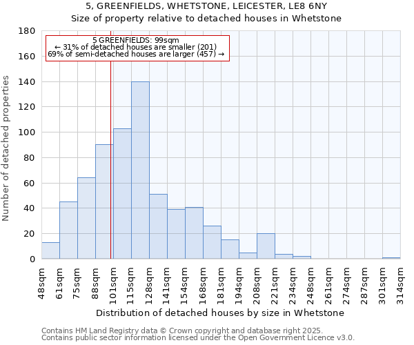 5, GREENFIELDS, WHETSTONE, LEICESTER, LE8 6NY: Size of property relative to detached houses houses in Whetstone