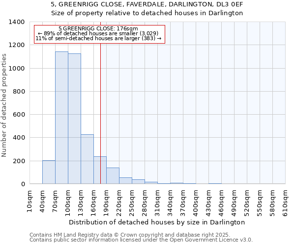 5, GREENRIGG CLOSE, FAVERDALE, DARLINGTON, DL3 0EF: Size of property relative to detached houses houses in Darlington