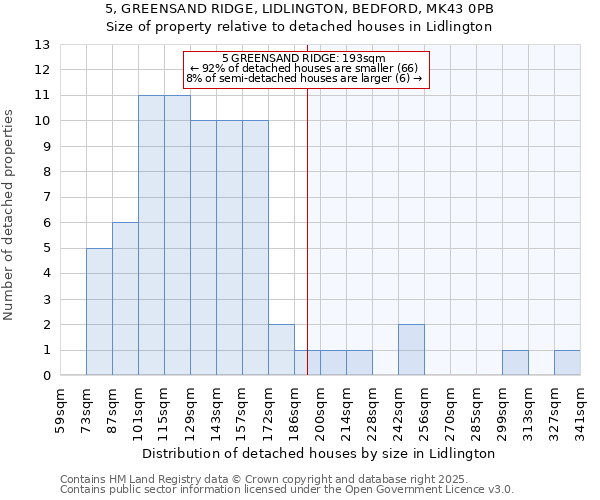 5, GREENSAND RIDGE, LIDLINGTON, BEDFORD, MK43 0PB: Size of property relative to detached houses houses in Lidlington