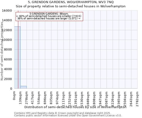 5, GRENDON GARDENS, WOLVERHAMPTON, WV3 7NQ: Size of property relative to semi-detached houses houses in Wolverhampton