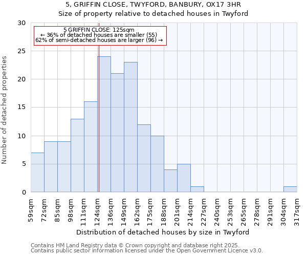 5, GRIFFIN CLOSE, TWYFORD, BANBURY, OX17 3HR: Size of property relative to detached houses in Twyford