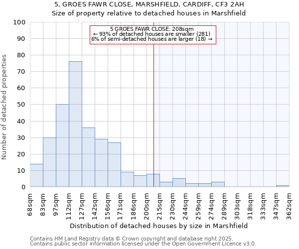 5, GROES FAWR CLOSE, MARSHFIELD, CARDIFF, CF3 2AH: Size of property relative to detached houses houses in Marshfield