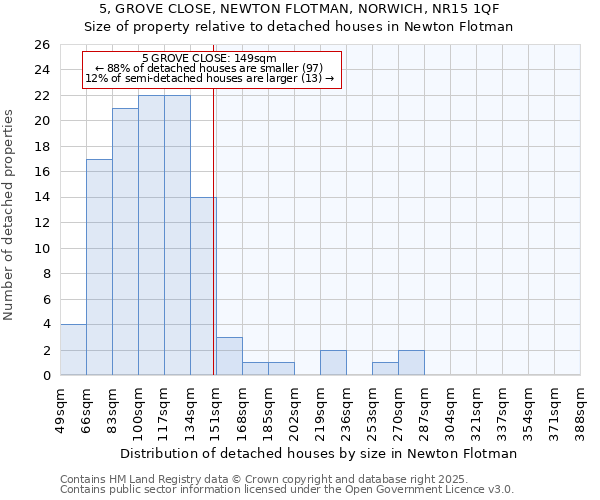 5, GROVE CLOSE, NEWTON FLOTMAN, NORWICH, NR15 1QF: Size of property relative to detached houses houses in Newton Flotman