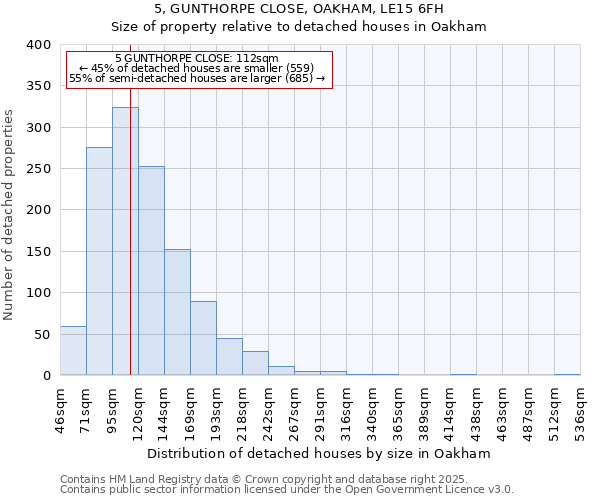 5, GUNTHORPE CLOSE, OAKHAM, LE15 6FH: Size of property relative to detached houses houses in Oakham