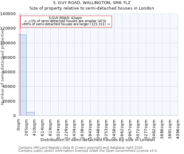 5, GUY ROAD, WALLINGTON, SM6 7LZ: Size of property relative to semi-detached houses houses in London