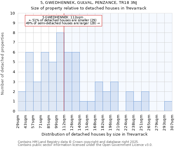 5, GWEDHENNEK, GULVAL, PENZANCE, TR18 3NJ: Size of property relative to detached houses houses in Trevarrack