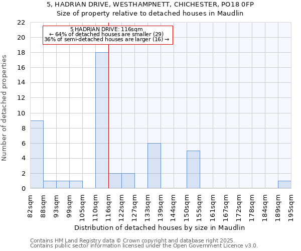 5, HADRIAN DRIVE, WESTHAMPNETT, CHICHESTER, PO18 0FP: Size of property relative to detached houses houses in Maudlin