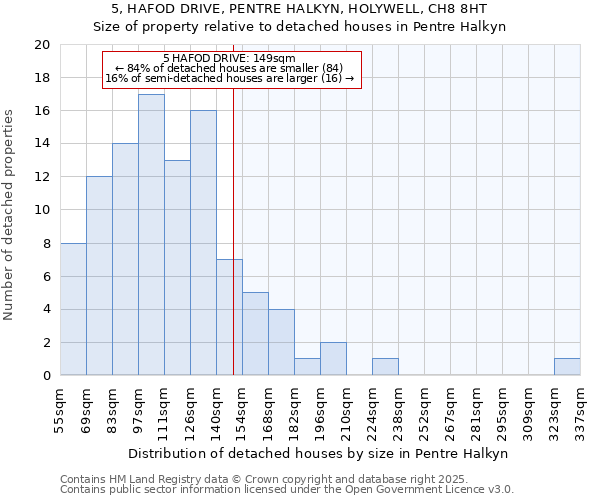 5, HAFOD DRIVE, PENTRE HALKYN, HOLYWELL, CH8 8HT: Size of property relative to detached houses houses in Pentre Halkyn