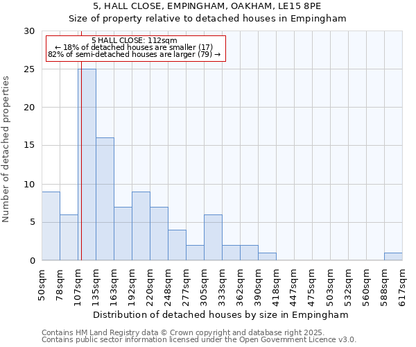 5, HALL CLOSE, EMPINGHAM, OAKHAM, LE15 8PE: Size of property relative to detached houses houses in Empingham