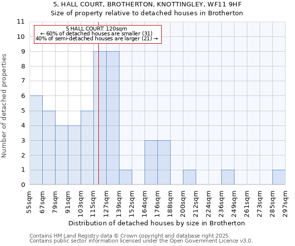 5, HALL COURT, BROTHERTON, KNOTTINGLEY, WF11 9HF: Size of property relative to detached houses in Brotherton