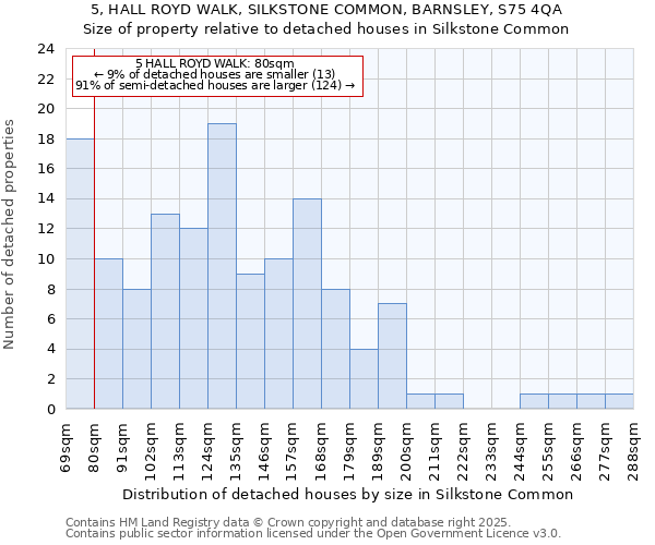5, HALL ROYD WALK, SILKSTONE COMMON, BARNSLEY, S75 4QA: Size of property relative to detached houses houses in Silkstone Common