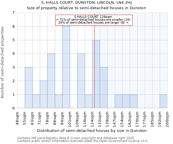 5, HALLS COURT, DUNSTON, LINCOLN, LN4 2HJ: Size of property relative to detached houses in Dunston