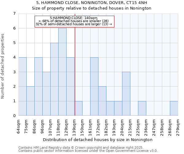 5, HAMMOND CLOSE, NONINGTON, DOVER, CT15 4NH: Size of property relative to detached houses houses in Nonington