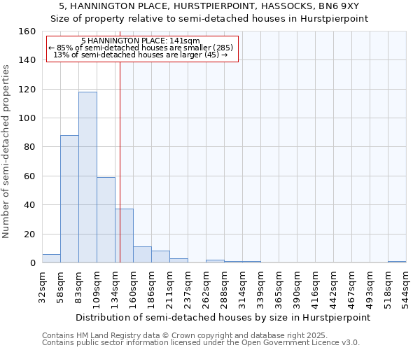 5, HANNINGTON PLACE, HURSTPIERPOINT, HASSOCKS, BN6 9XY: Size of property relative to semi-detached houses houses in Hurstpierpoint