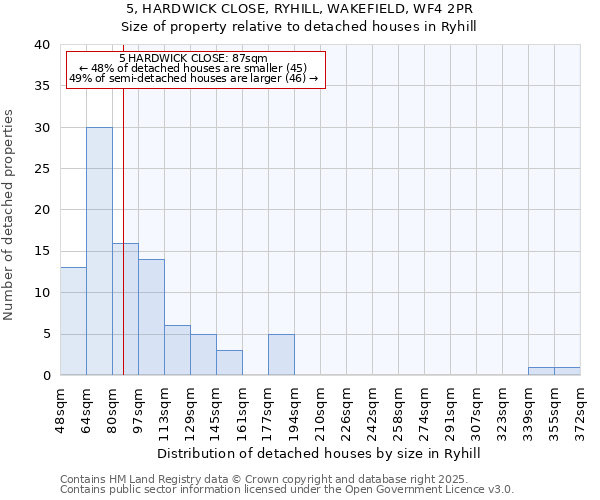 5, HARDWICK CLOSE, RYHILL, WAKEFIELD, WF4 2PR: Size of property relative to detached houses houses in Ryhill