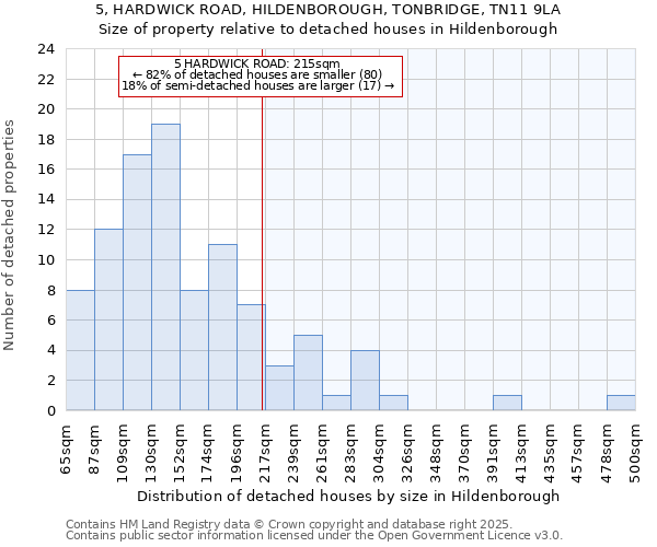 5, HARDWICK ROAD, HILDENBOROUGH, TONBRIDGE, TN11 9LA: Size of property relative to detached houses houses in Hildenborough