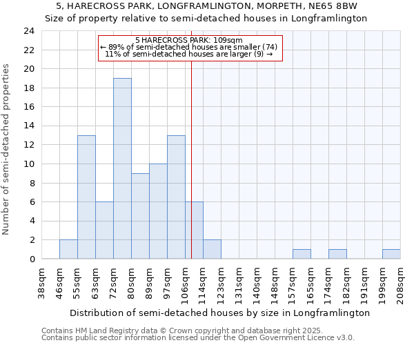 5, HARECROSS PARK, LONGFRAMLINGTON, MORPETH, NE65 8BW: Size of property relative to semi-detached houses houses in Longframlington