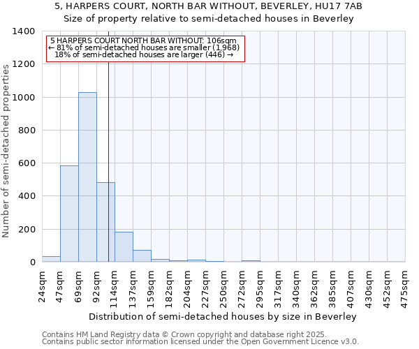 5, HARPERS COURT, NORTH BAR WITHOUT, BEVERLEY, HU17 7AB: Size of property relative to semi-detached houses houses in Beverley