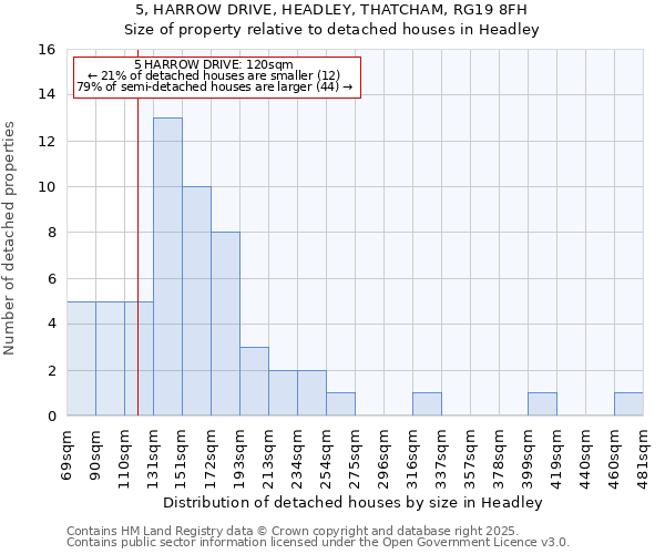 5, HARROW DRIVE, HEADLEY, THATCHAM, RG19 8FH: Size of property relative to detached houses houses in Headley