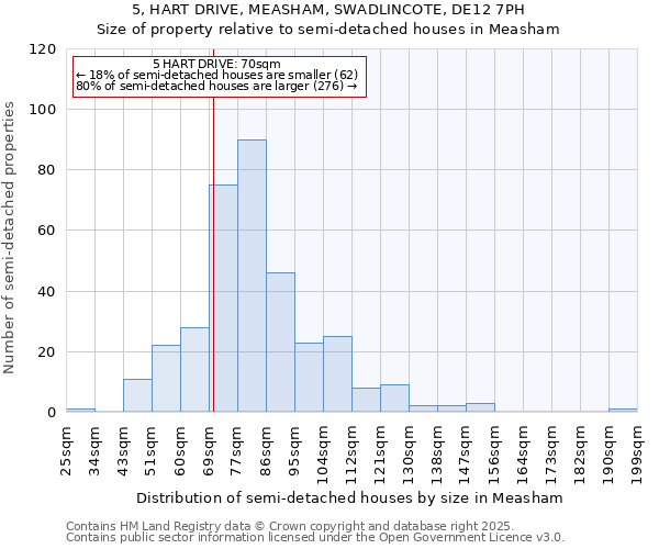 5, HART DRIVE, MEASHAM, SWADLINCOTE, DE12 7PH: Size of property relative to semi-detached houses houses in Measham