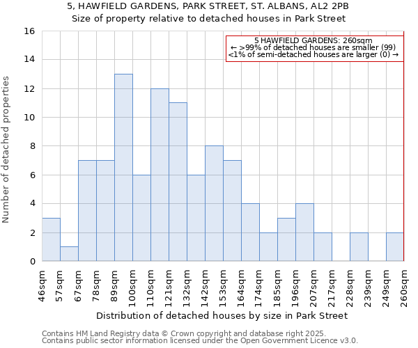 5, HAWFIELD GARDENS, PARK STREET, ST. ALBANS, AL2 2PB: Size of property relative to detached houses in Park Street