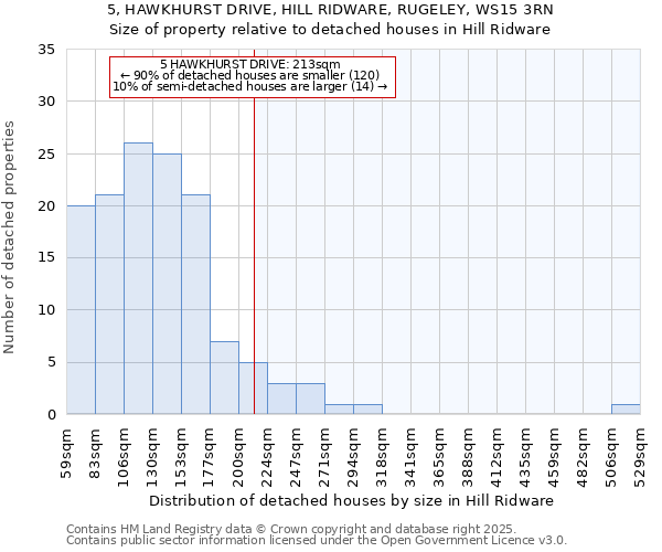 5, HAWKHURST DRIVE, HILL RIDWARE, RUGELEY, WS15 3RN: Size of property relative to detached houses houses in Hill Ridware