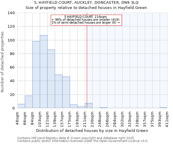 5, HAYFIELD COURT, AUCKLEY, DONCASTER, DN9 3LQ: Size of property relative to detached houses houses in Hayfield Green