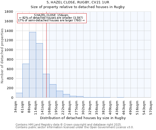 5, HAZEL CLOSE, RUGBY, CV21 1UR: Size of property relative to detached houses houses in Rugby