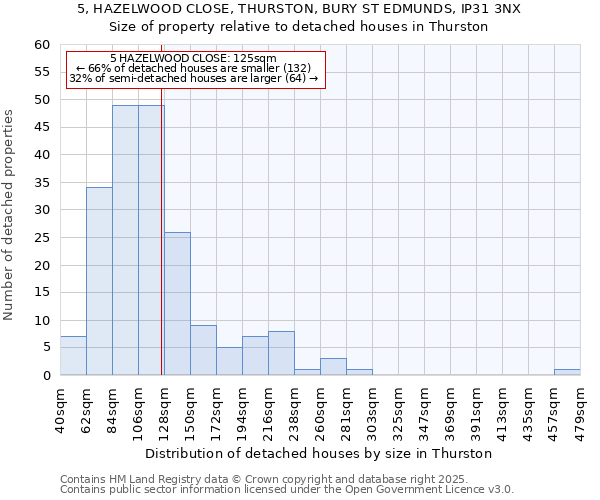 5, HAZELWOOD CLOSE, THURSTON, BURY ST EDMUNDS, IP31 3NX: Size of property relative to detached houses houses in Thurston