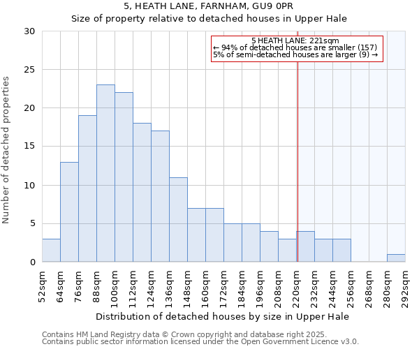 5, HEATH LANE, FARNHAM, GU9 0PR: Size of property relative to detached houses in Upper Hale