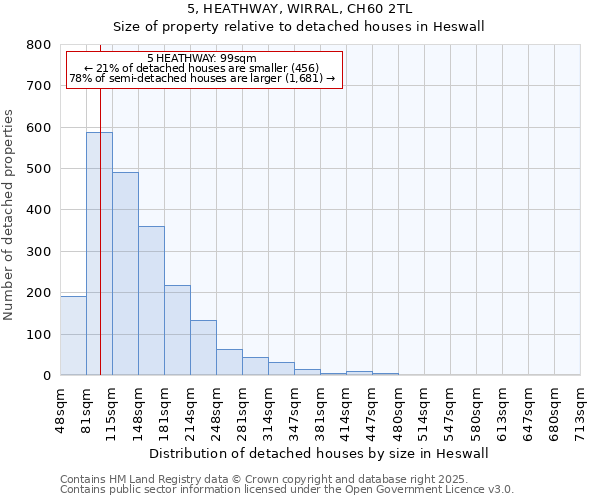 5, HEATHWAY, WIRRAL, CH60 2TL: Size of property relative to detached houses houses in Heswall