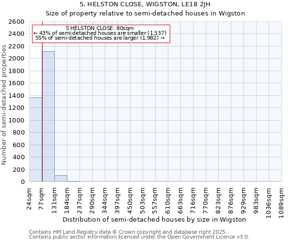 5, HELSTON CLOSE, WIGSTON, LE18 2JH: Size of property relative to semi-detached houses houses in Wigston