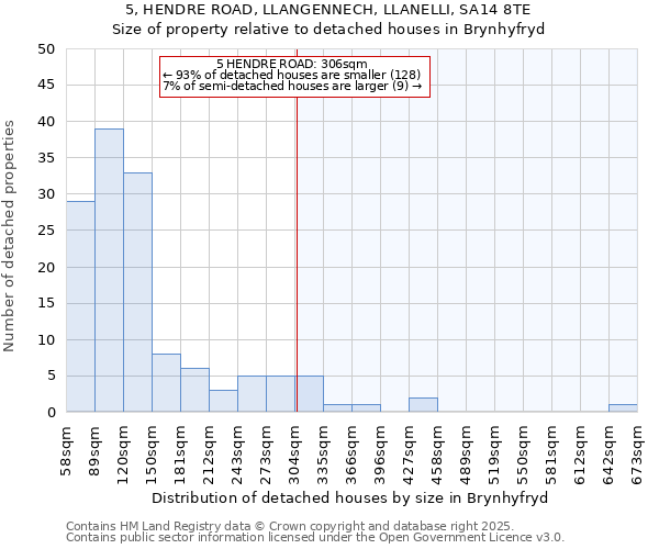 5, HENDRE ROAD, LLANGENNECH, LLANELLI, SA14 8TE: Size of property relative to detached houses in Brynhyfryd