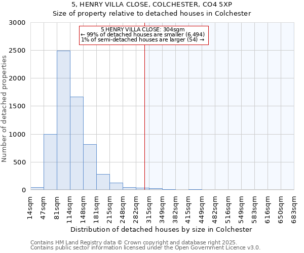 5, HENRY VILLA CLOSE, COLCHESTER, CO4 5XP: Size of property relative to detached houses in Colchester