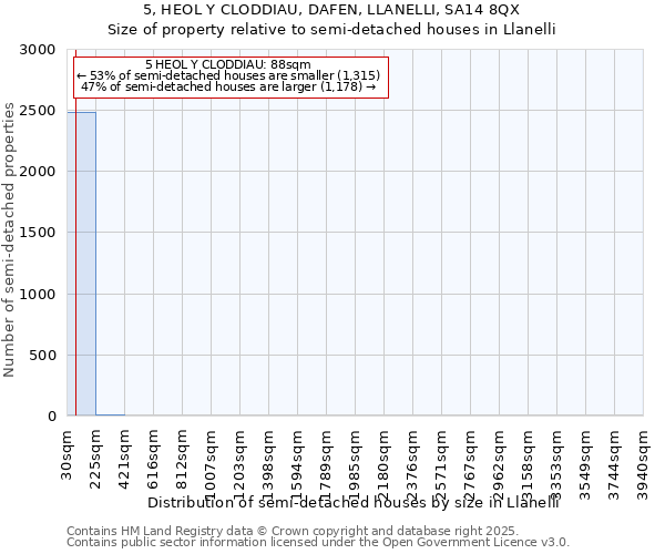 5, HEOL Y CLODDIAU, DAFEN, LLANELLI, SA14 8QX: Size of property relative to detached houses in Llanelli