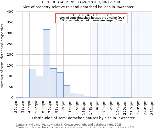 5, HERBERT GARDENS, TOWCESTER, NN12 7BB: Size of property relative to semi-detached houses houses in Towcester
