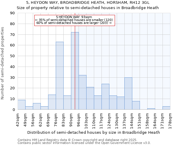 5, HEYDON WAY, BROADBRIDGE HEATH, HORSHAM, RH12 3GL: Size of property relative to semi-detached houses houses in Broadbridge Heath