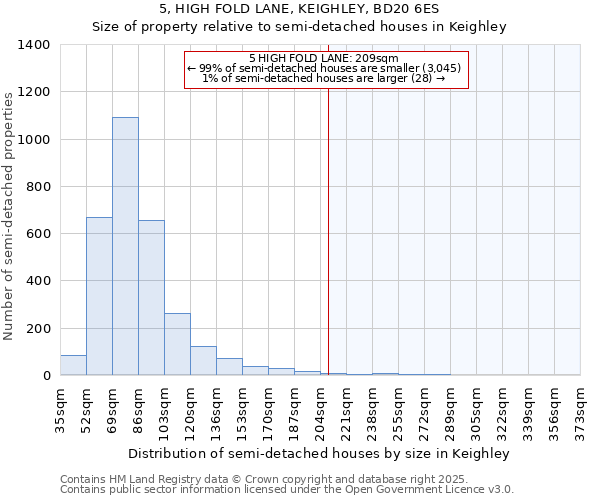 5, HIGH FOLD LANE, KEIGHLEY, BD20 6ES: Size of property relative to detached houses in Keighley